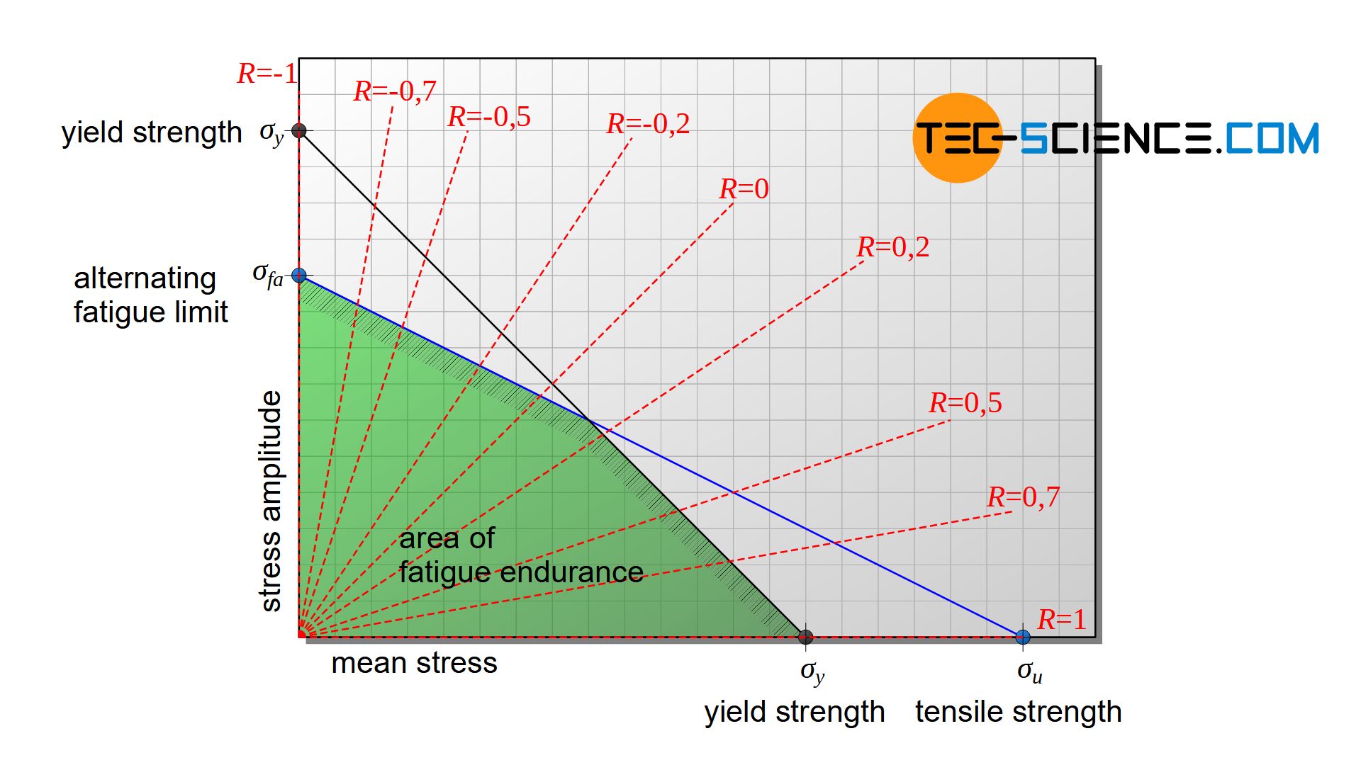 Haigh diagram with selected stress ratios