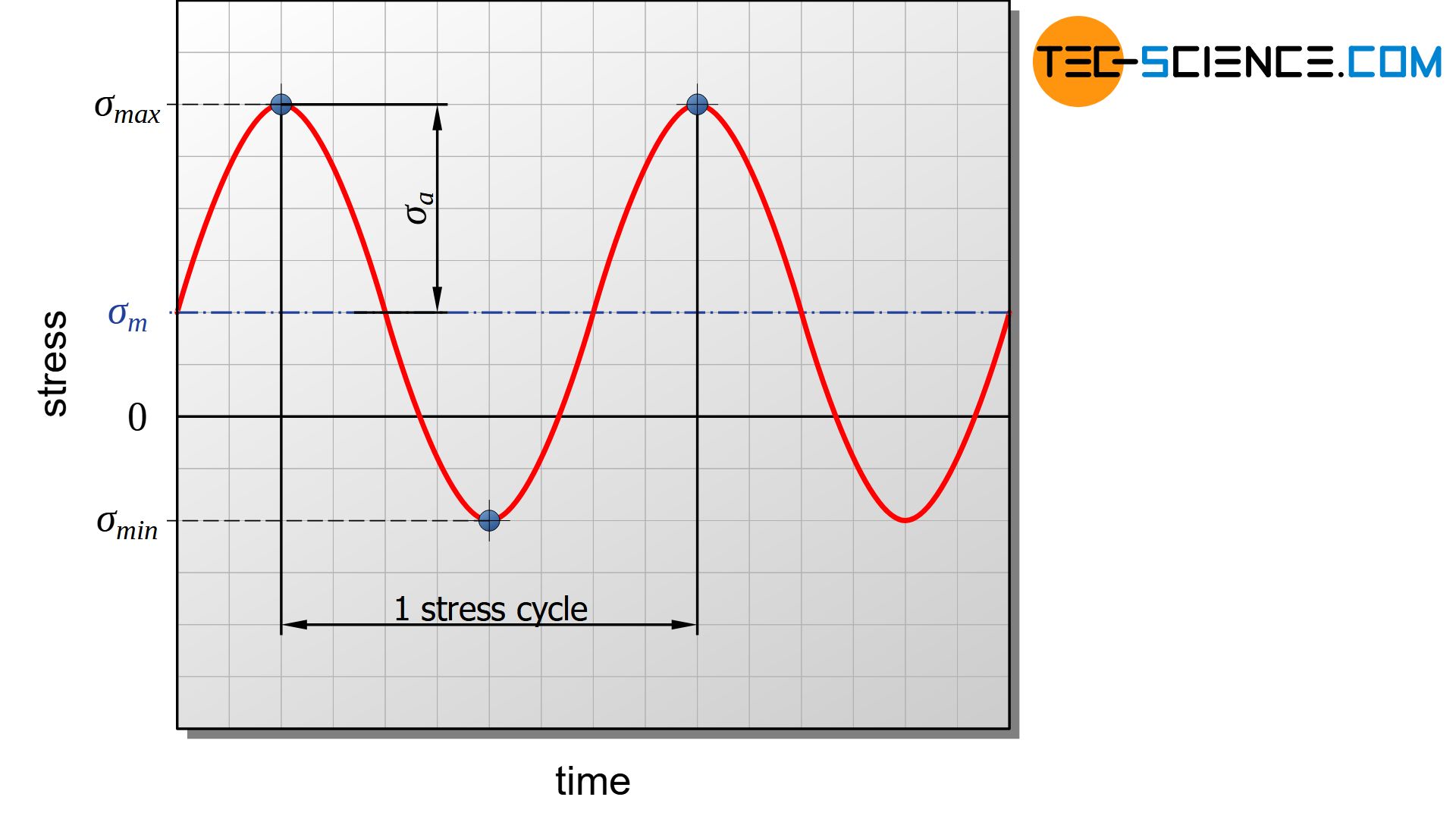 Stress cycle