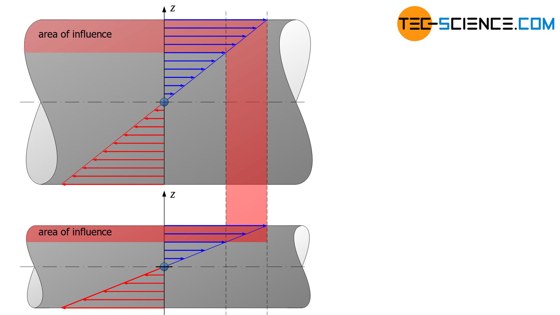 Influence of component size on fatigue strength