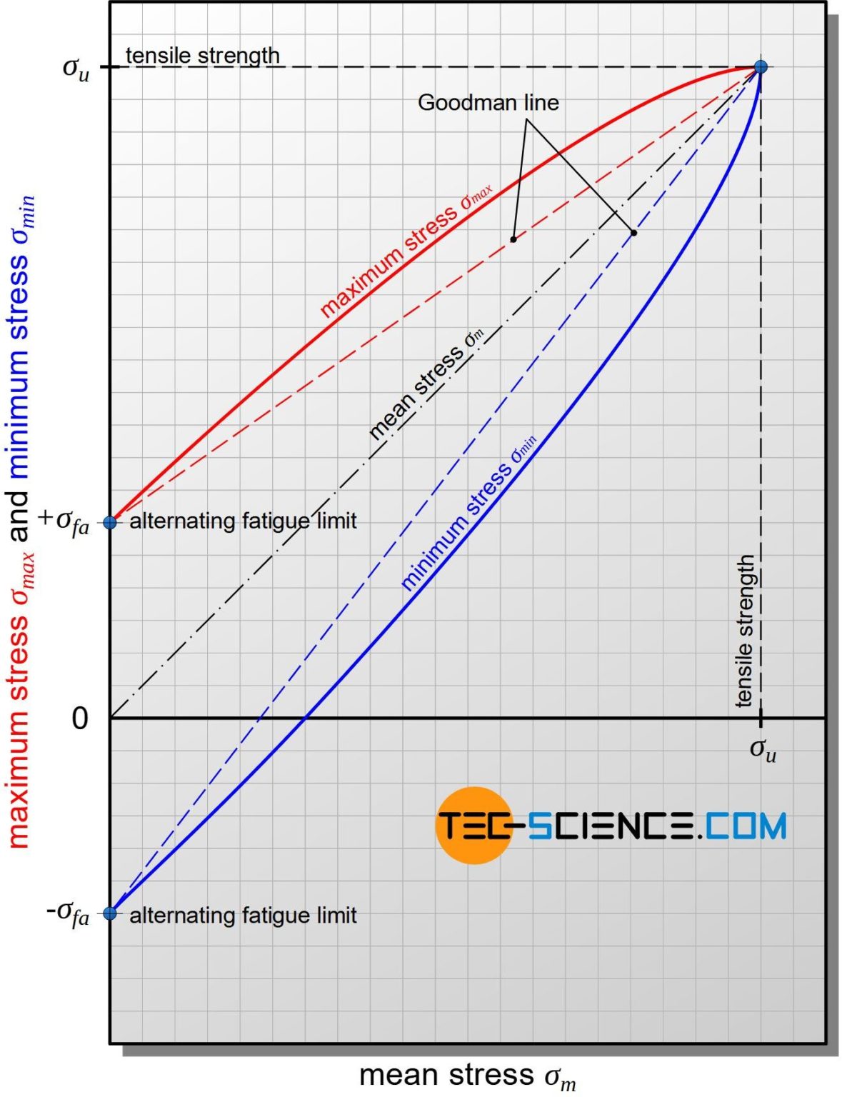 Fatigue limit diagram according to Haigh and Smith | tec-science