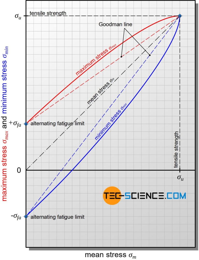 Fatigue limit diagram according to Haigh and Smith tecscience