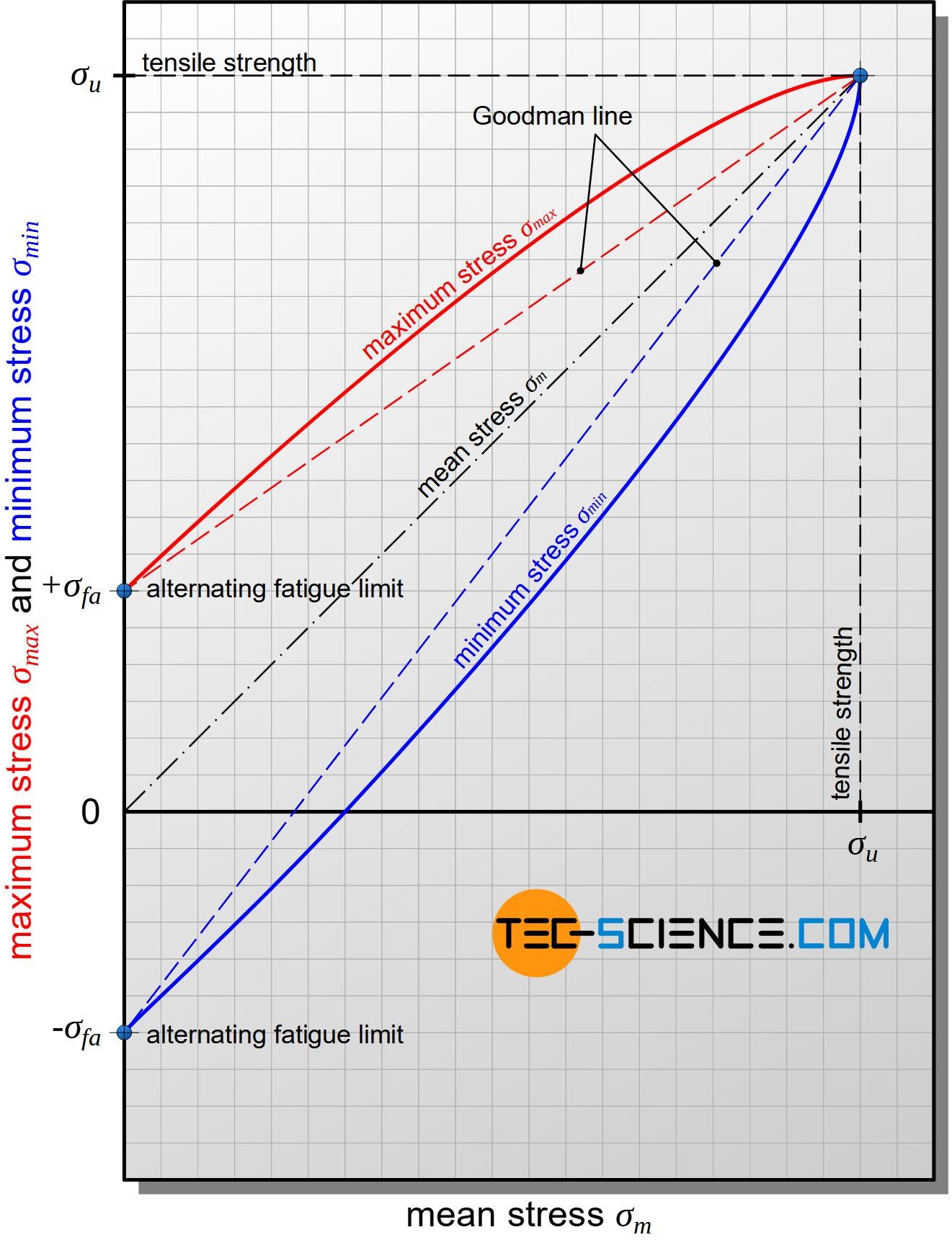 Creation of the fatigue endurance diagram according to Smith (Smith diagram)