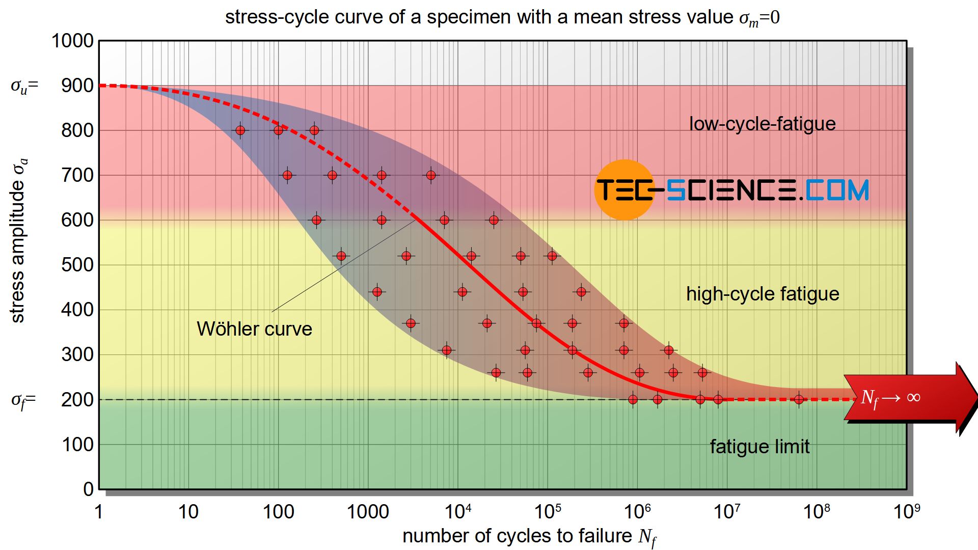 Stress-cycle curve (Wöhler curve)