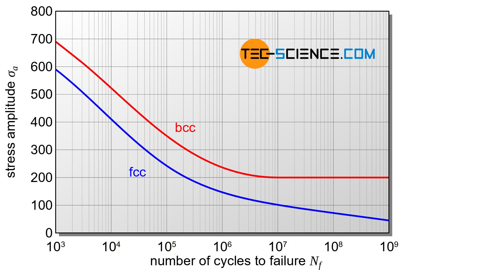 Influence of the lattice structure on the stress-cycle curve