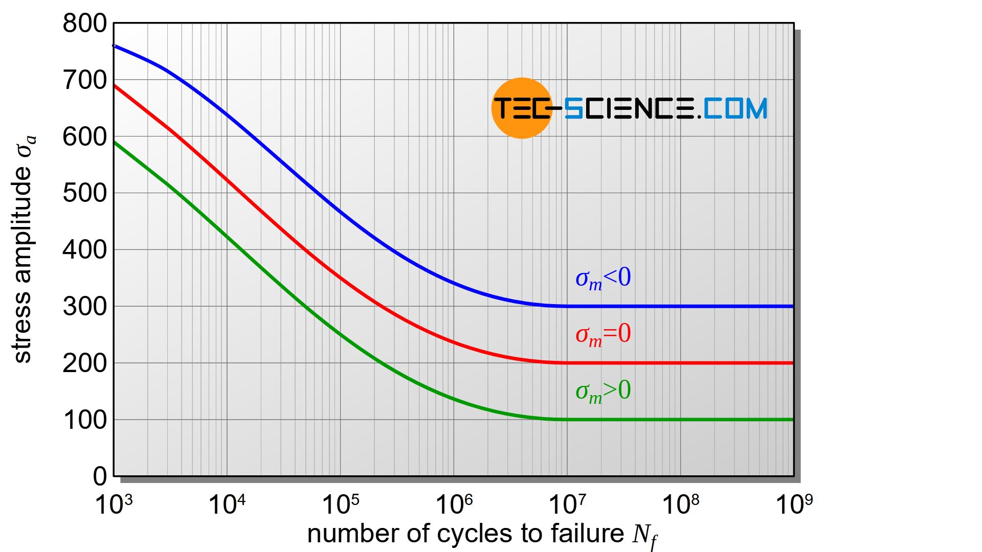 Influence of mean stress on the stress-cycle curve