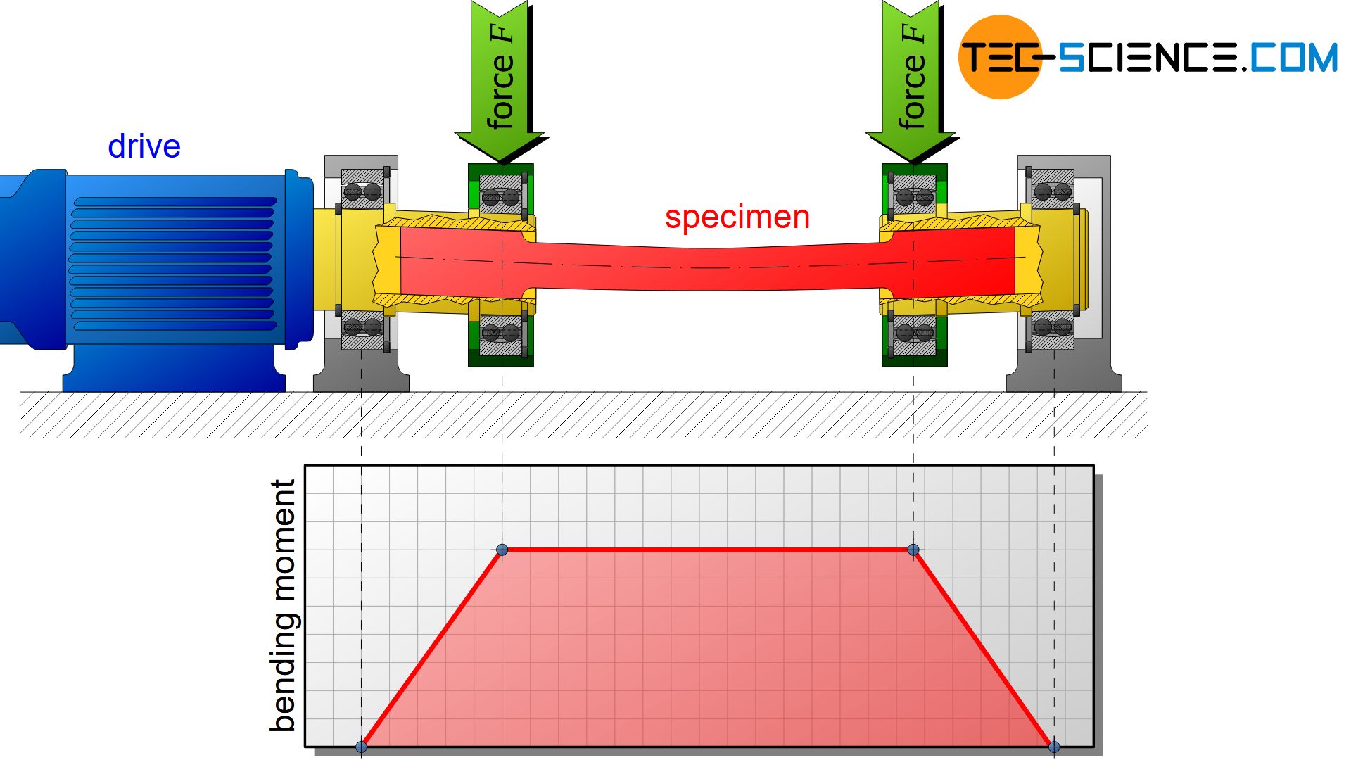 Rotating bending test