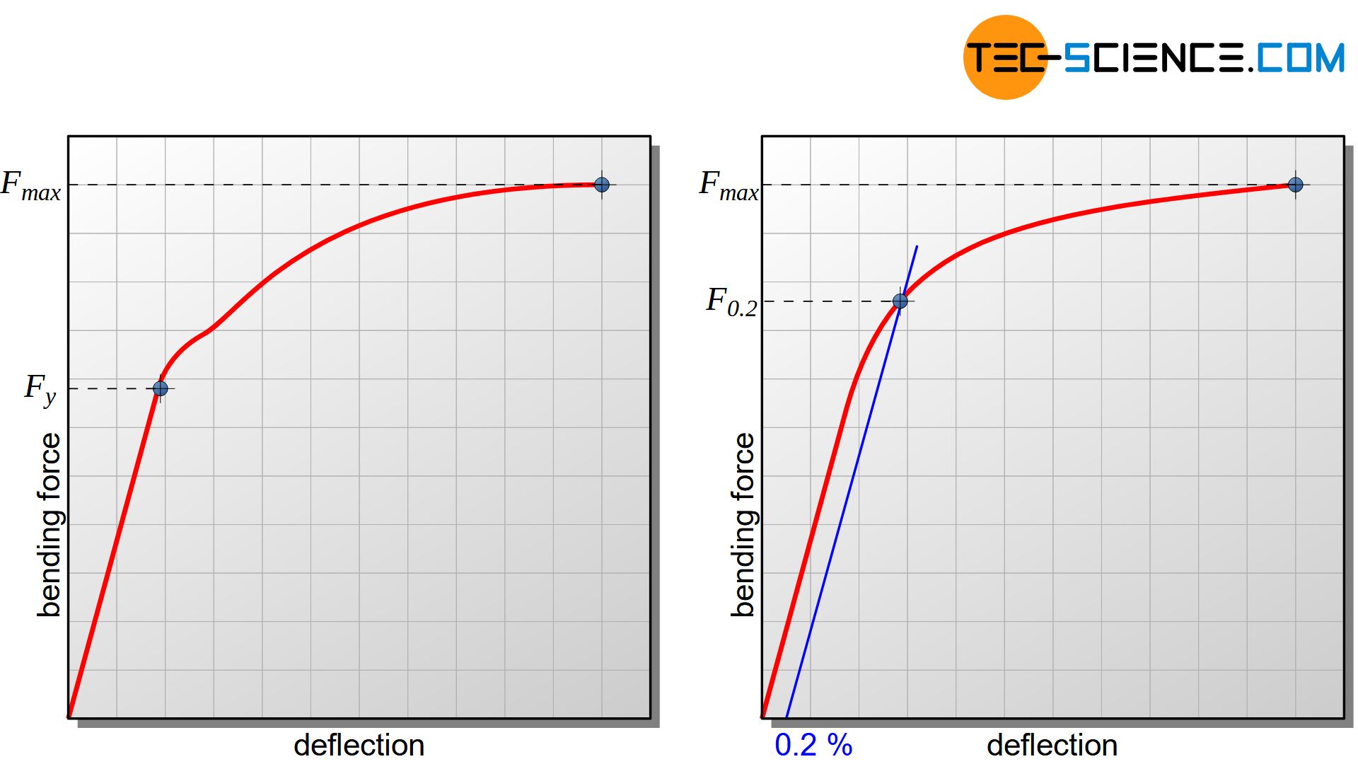 Bending force and deflection diagram (flexural yield strength)