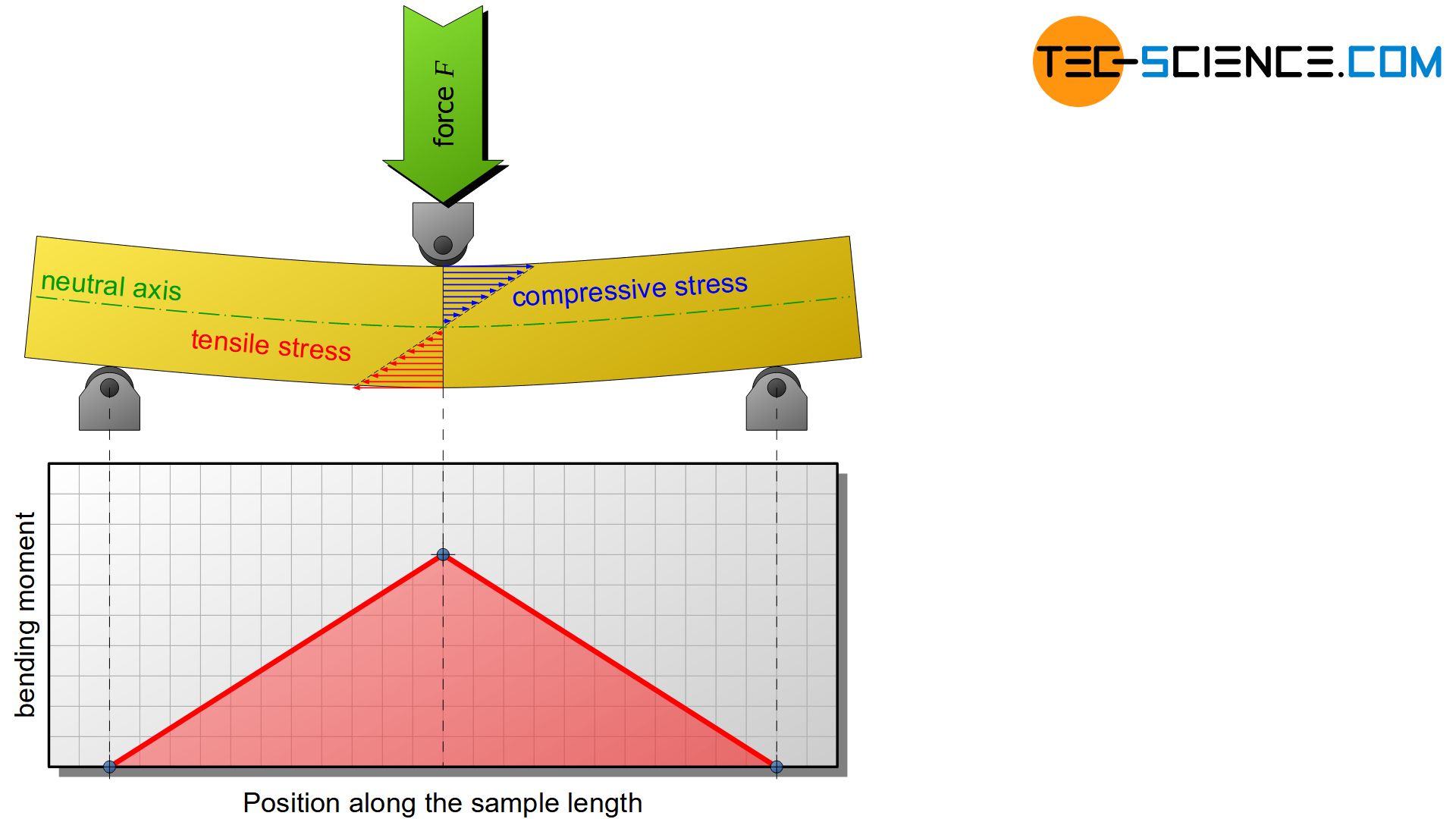 Distribution of bending moment under increasing moment