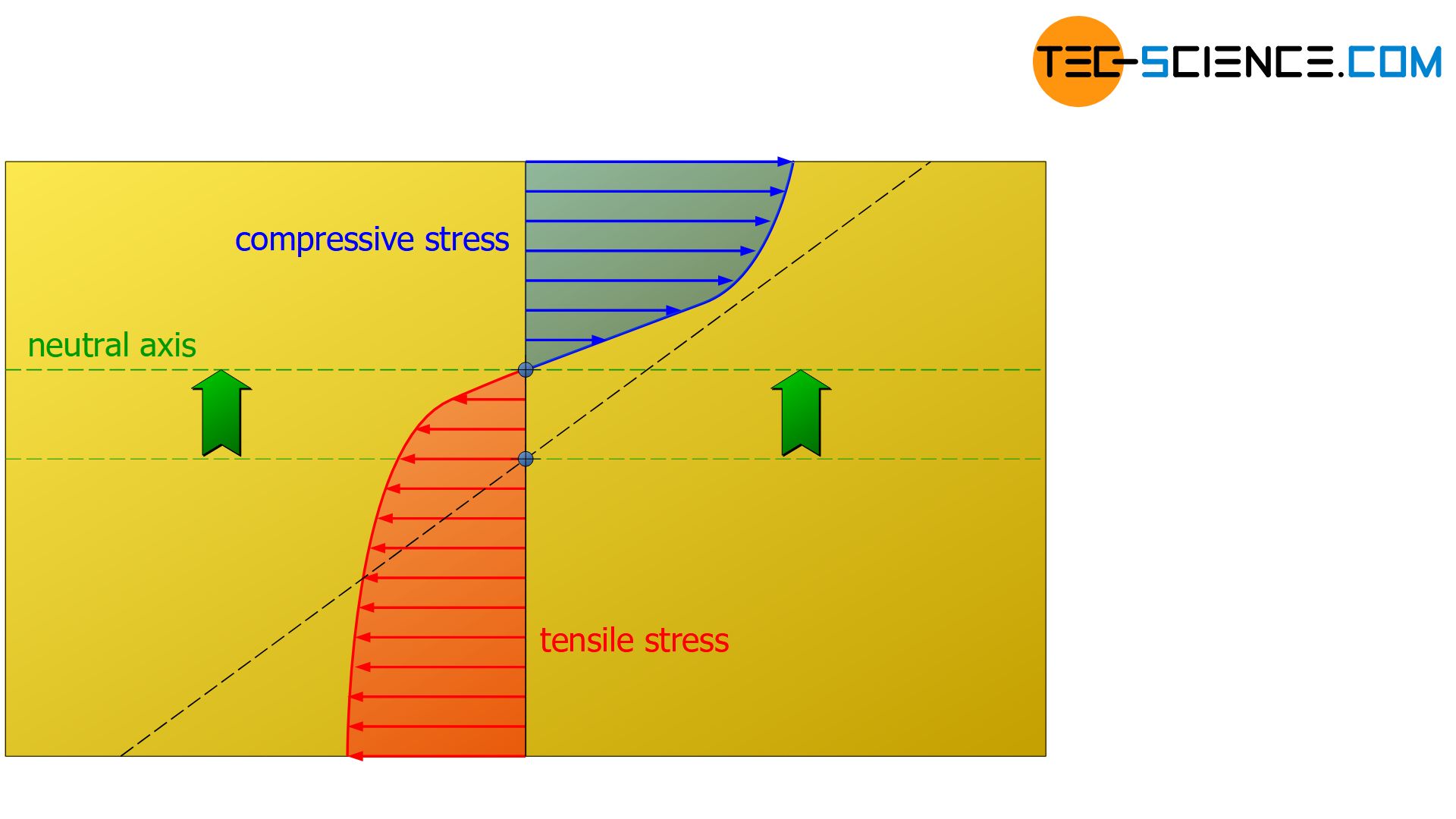 Stress distribution during bending for grey cast iron