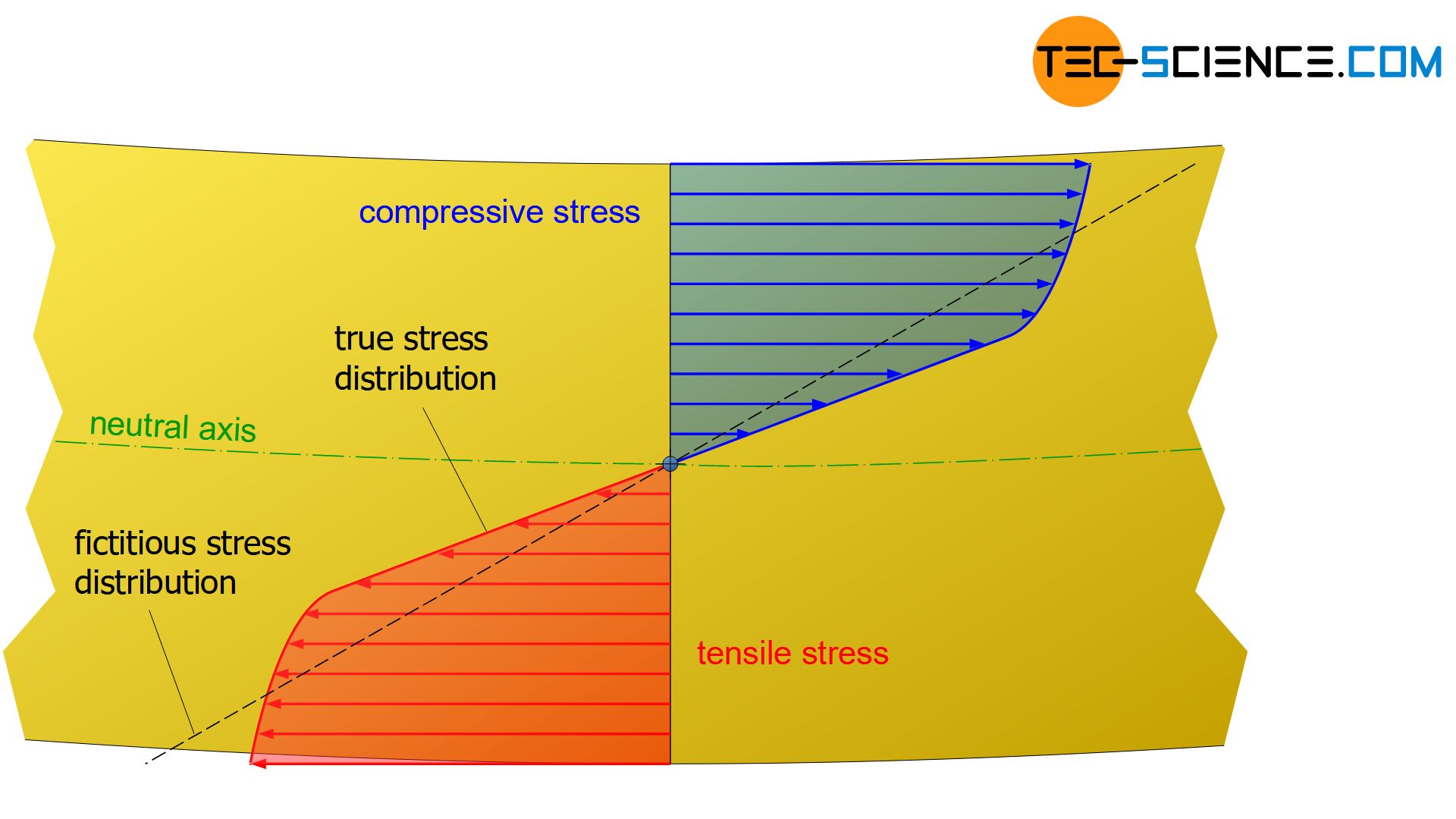 True and fictitious stress distribution in the plastic range