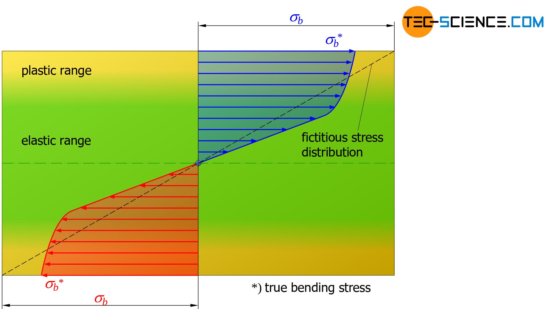 True and fictitious stress distribution in the plastic range