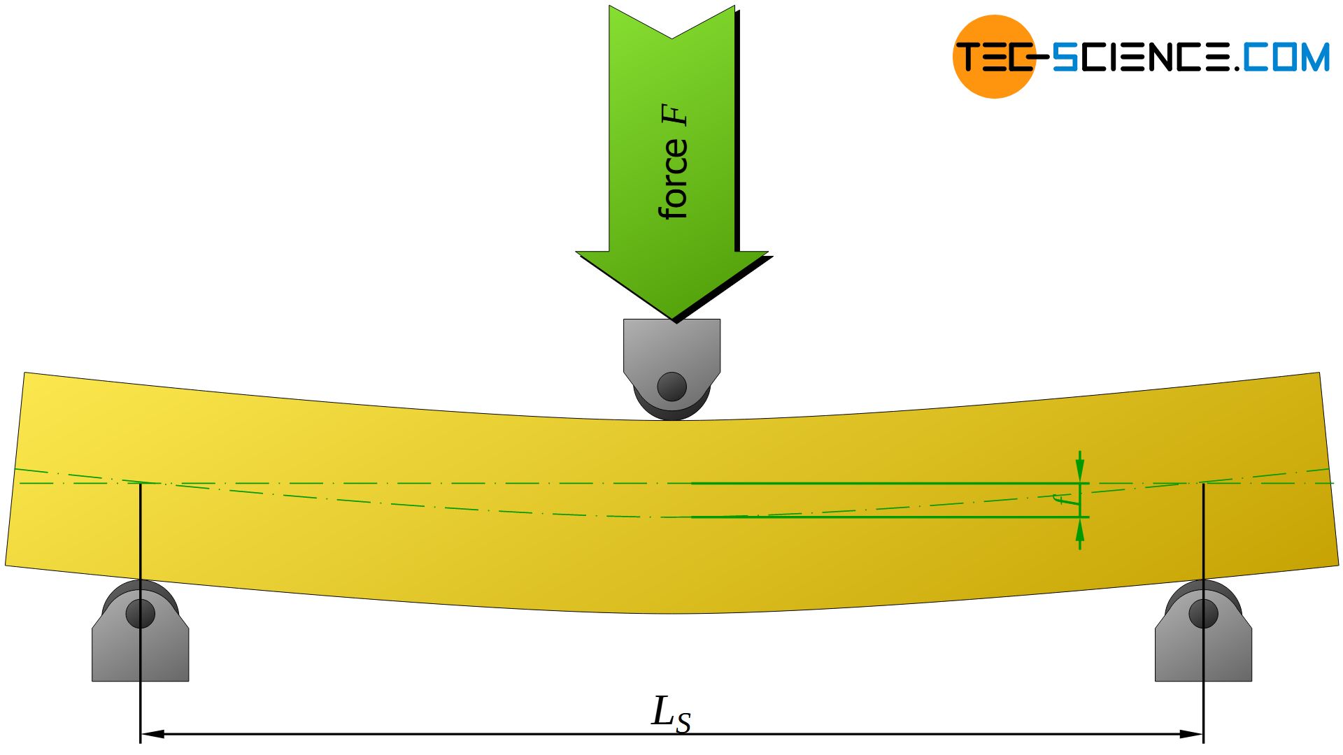 Determination of the Young's modulus based on deflection