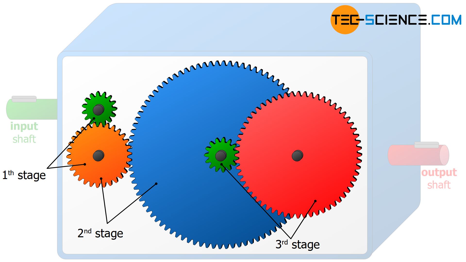 Gear stages