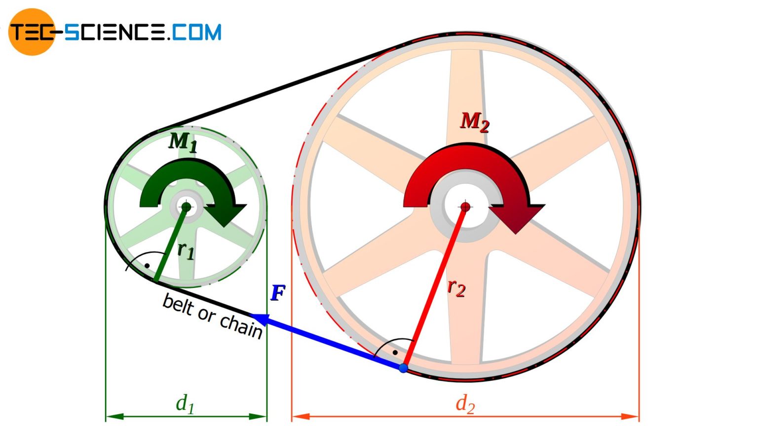 How does a gearbox (transmission) work? tecscience