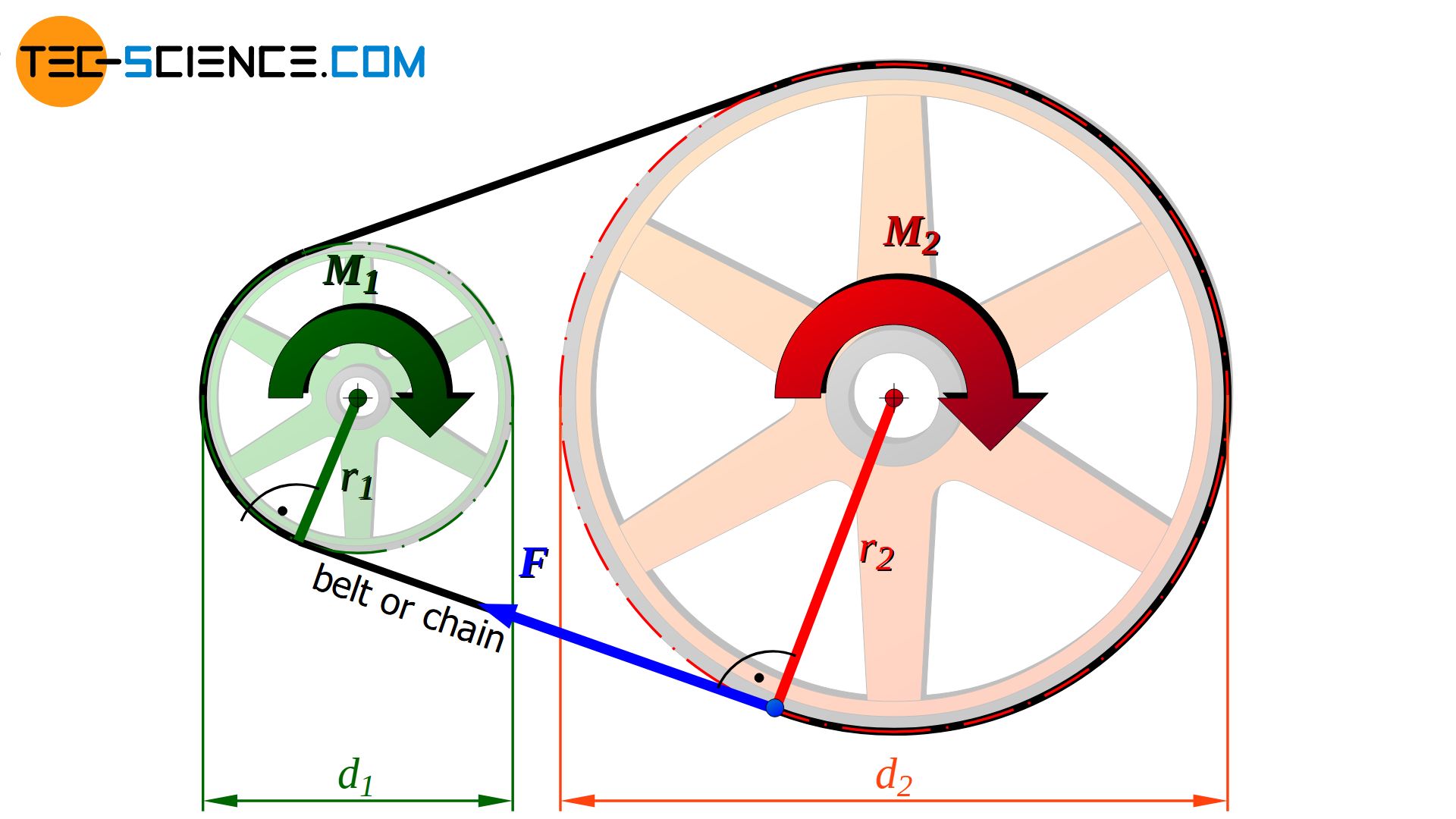 Torque conversion in the traction gear (output)