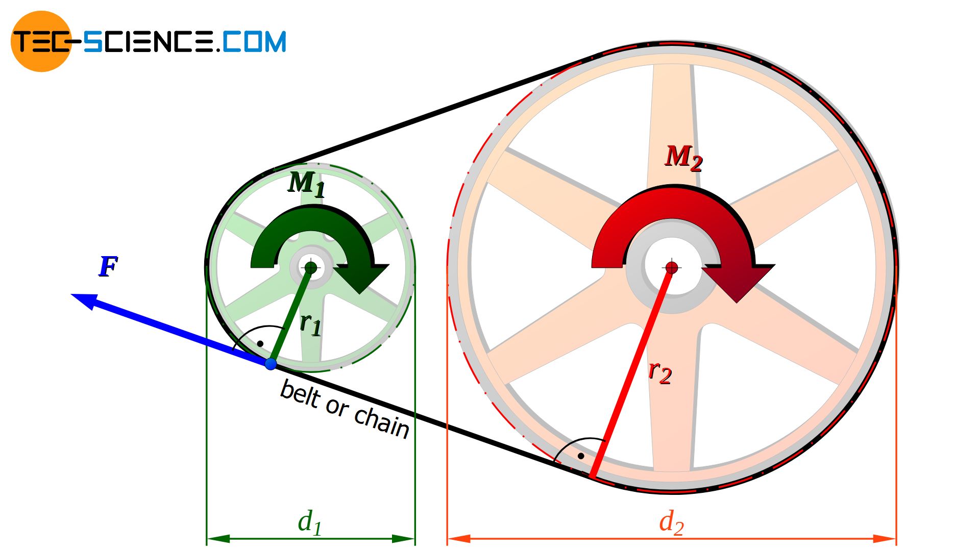 Torque conversion in the traction gear (input)