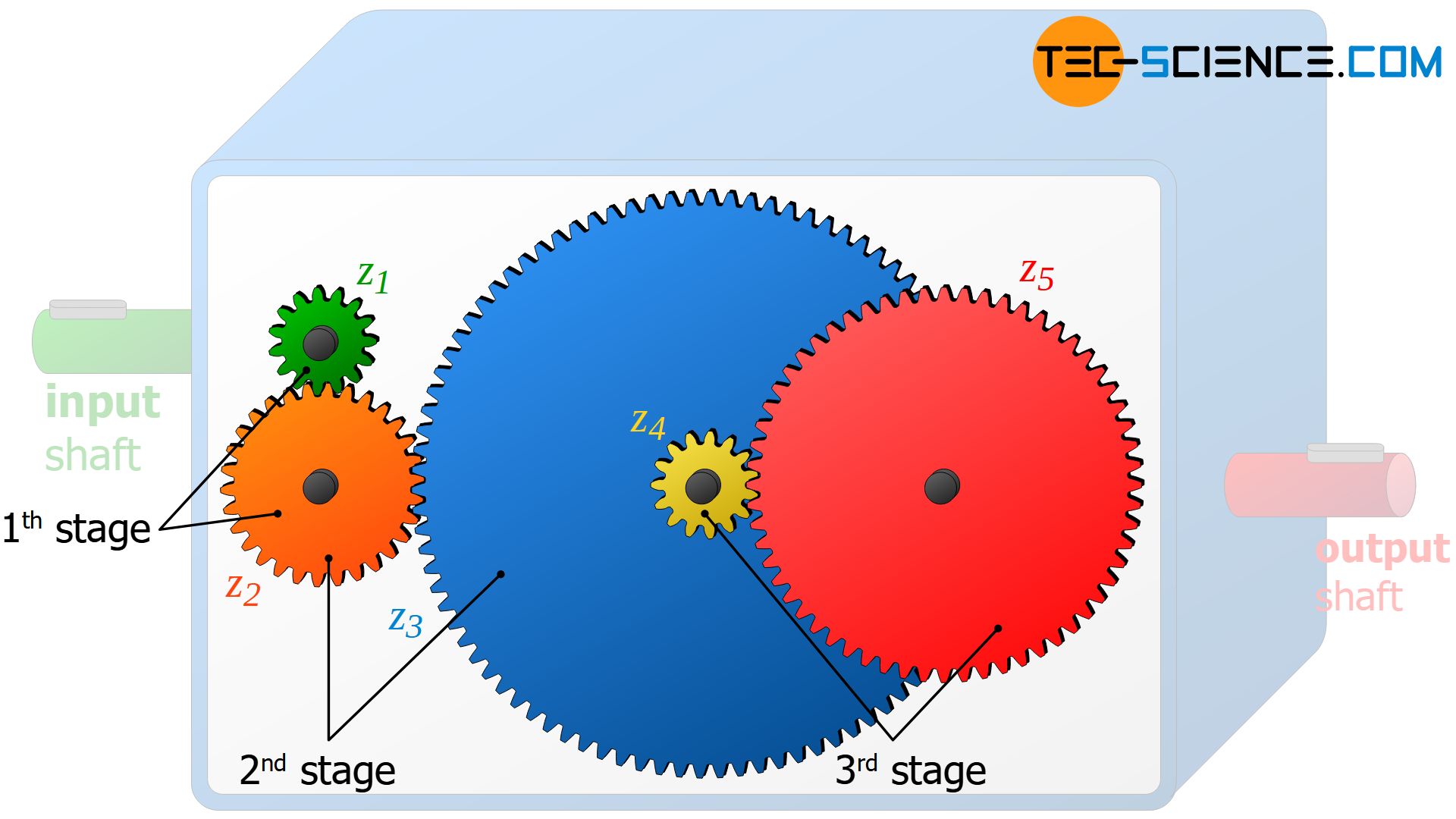 Gear stages of a transmission