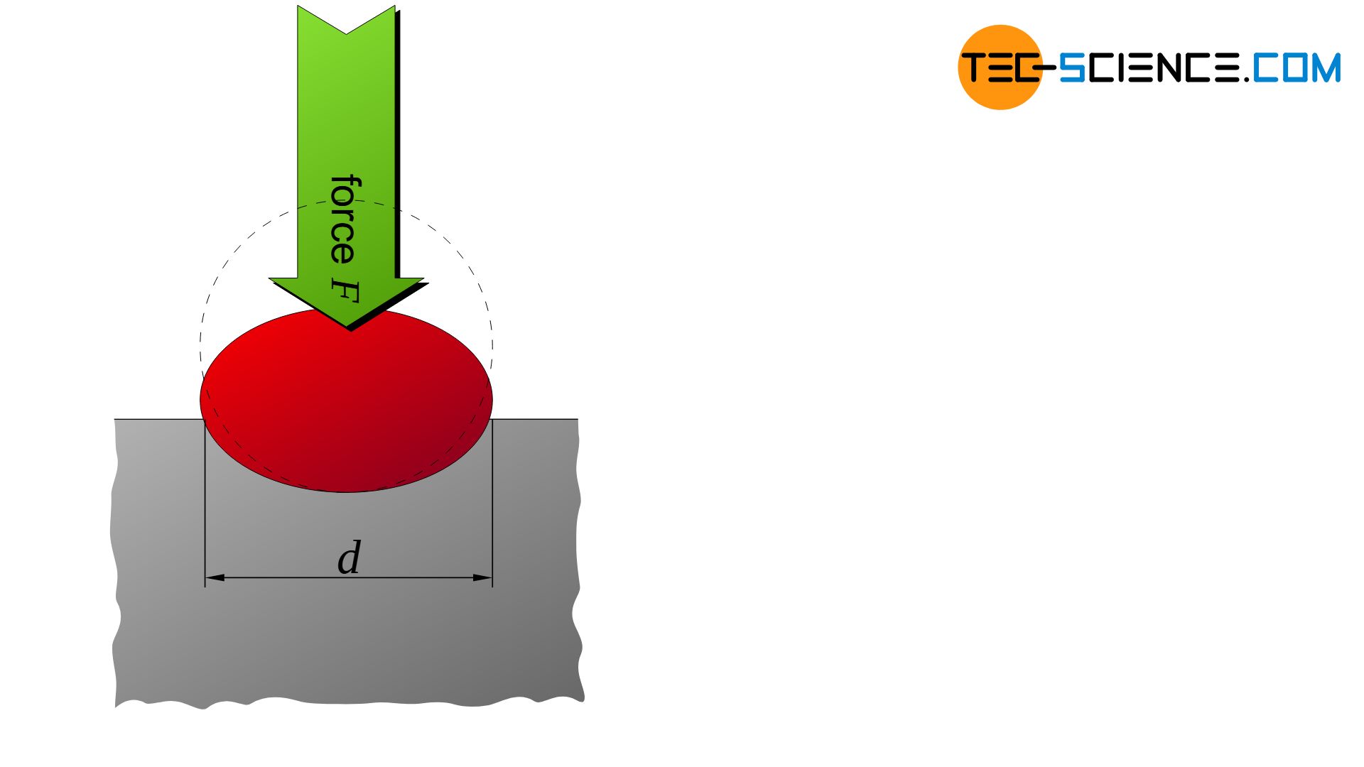 Flattening of the test ball