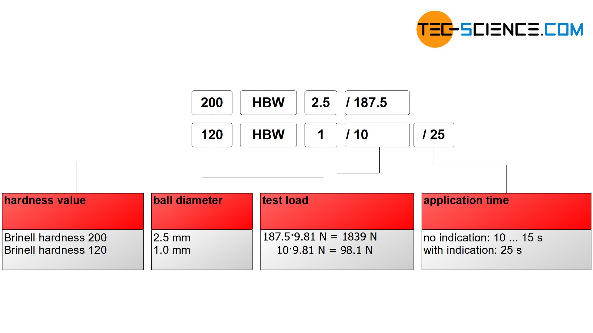 Standard-compliant specification of Brinell hardness value