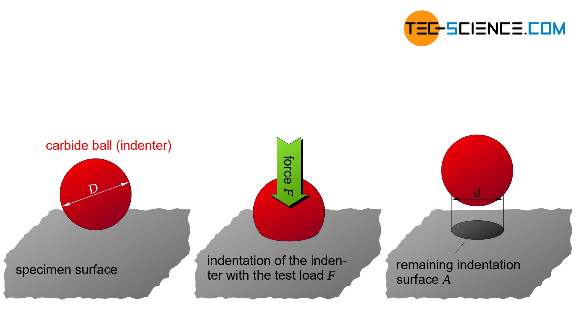 Brinell hardness test procedure