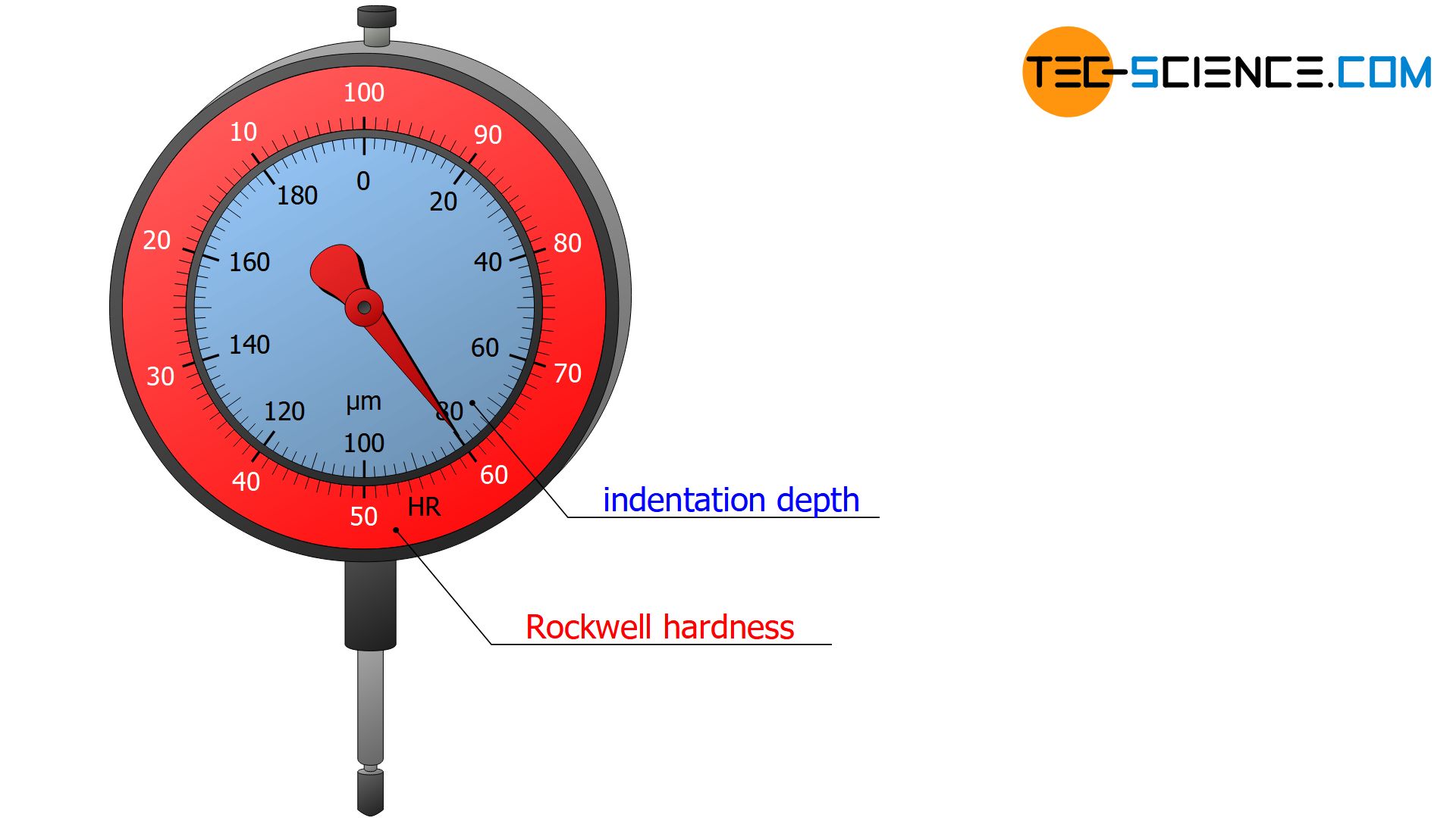 Dial gauge for the determination of the Rockwell hardness value