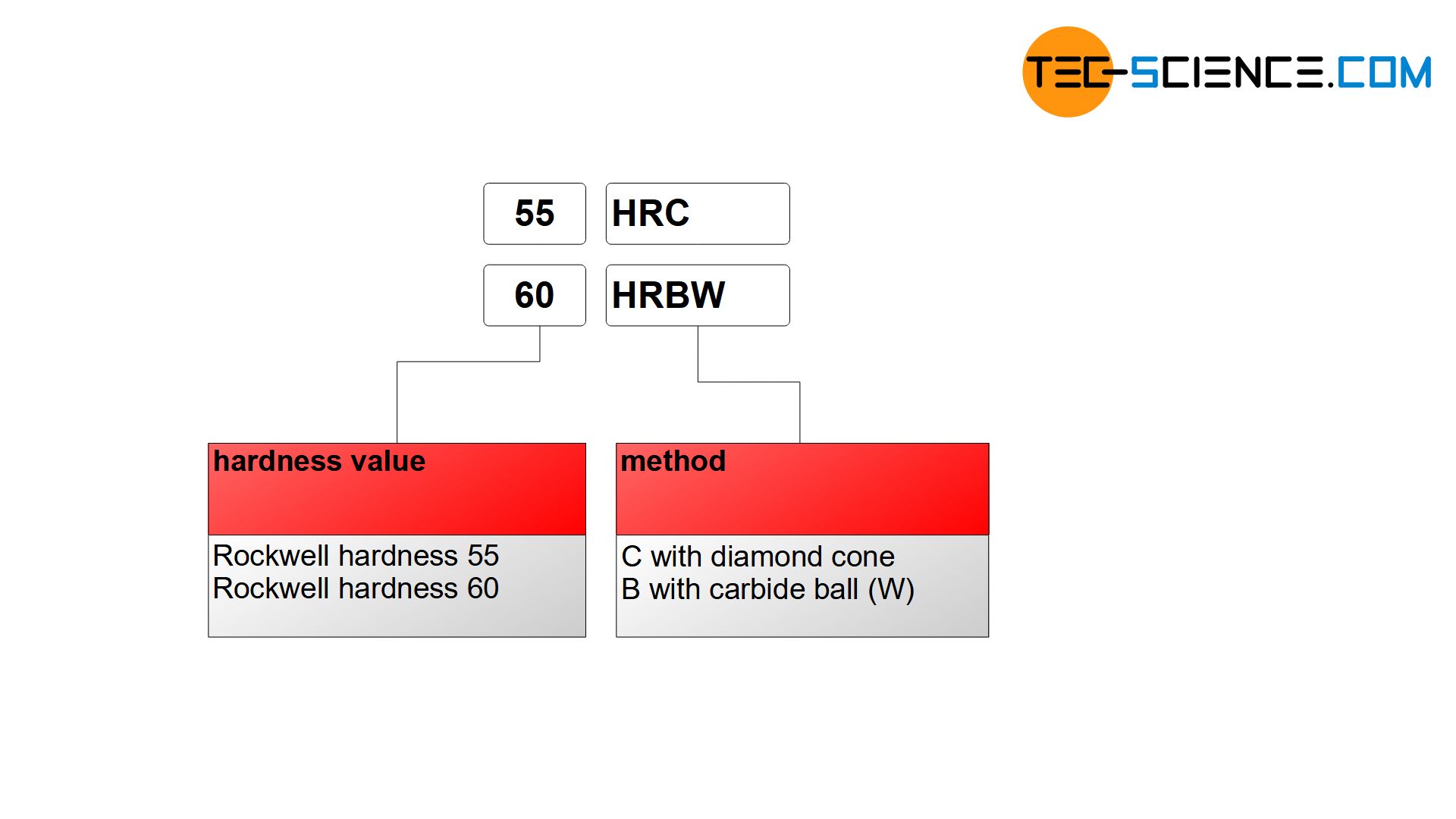 Standard-compliant indication of Rockwell hardness value