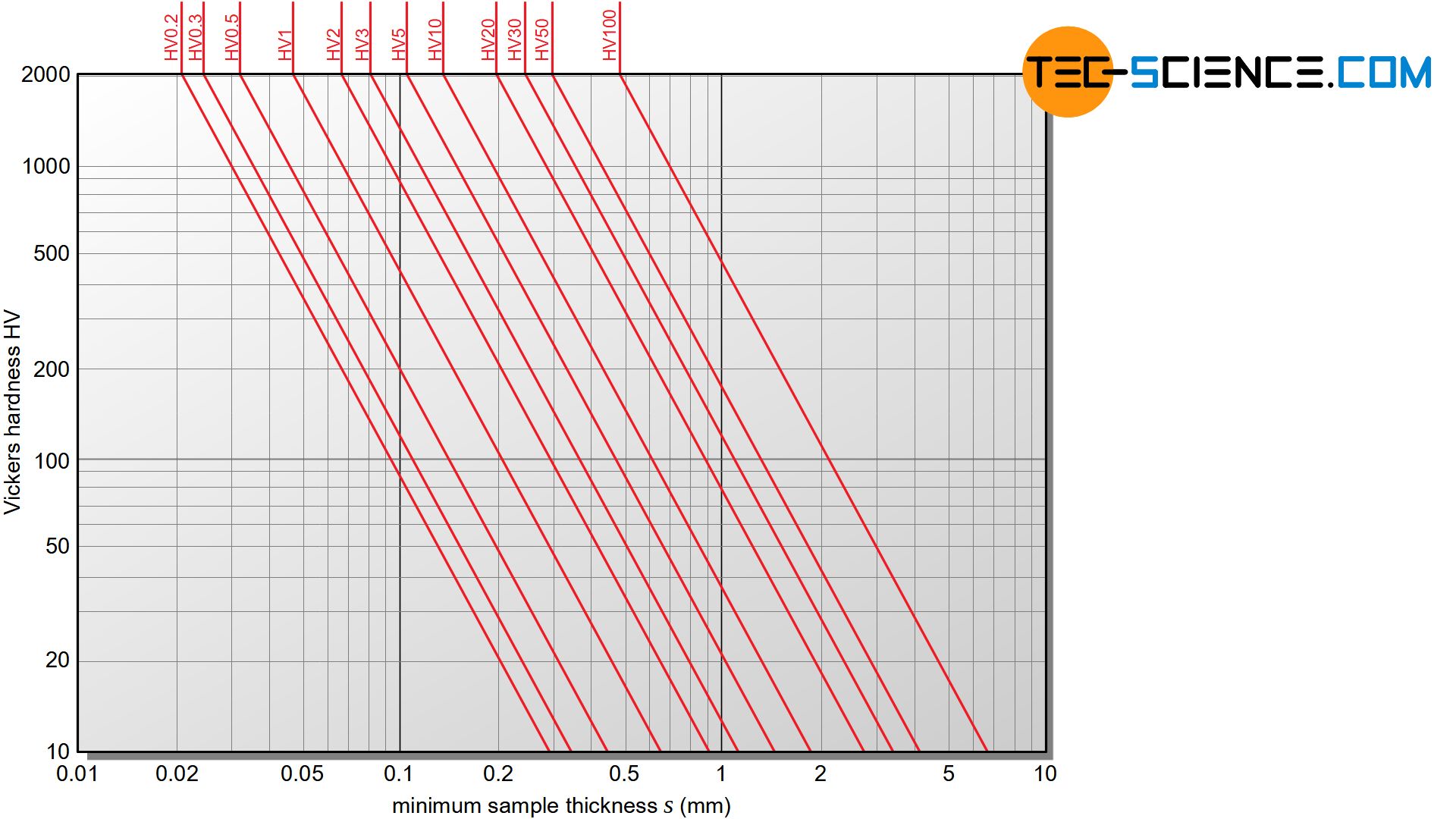 Minimum thickness of the sample as a function of hardness and test load