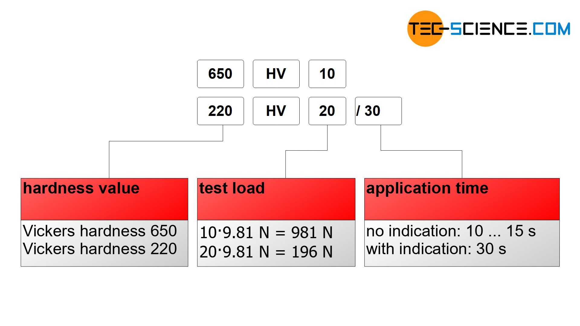 Standard-compliant specification of the Vickers hardness value