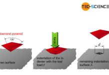 Vickers hardness test procedure