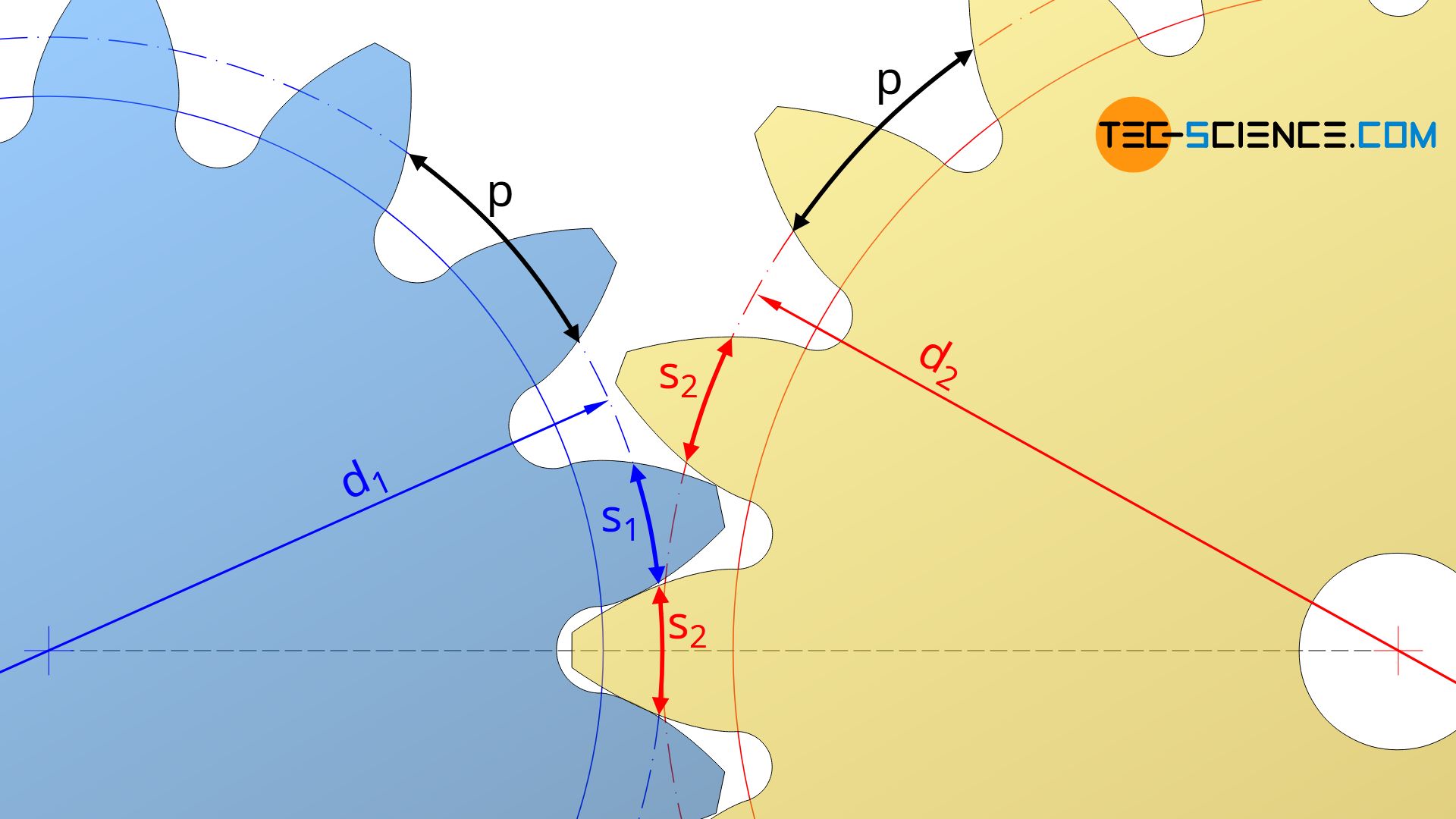 Calculation of the center distance