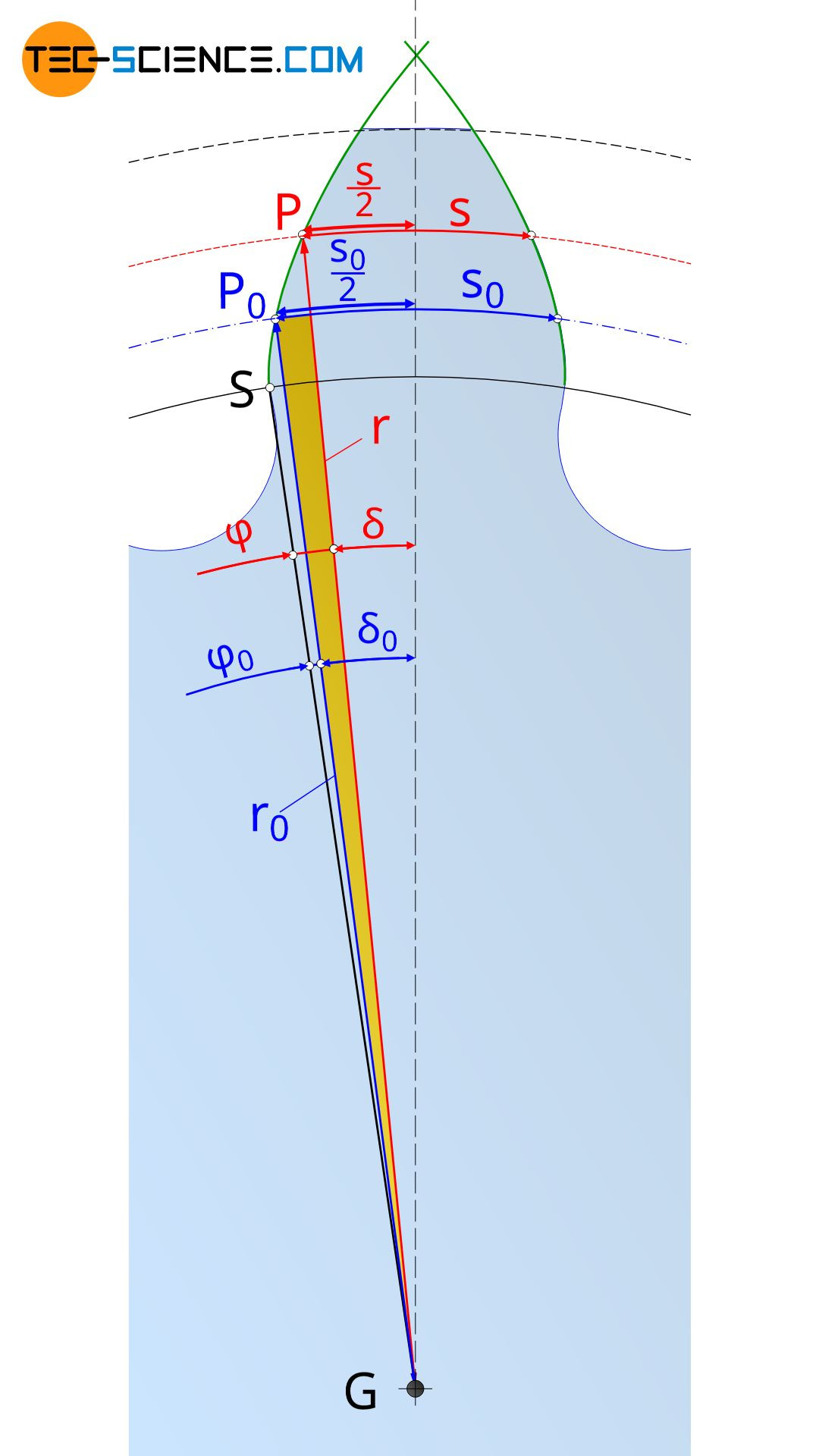 Calculation of tooth thickness