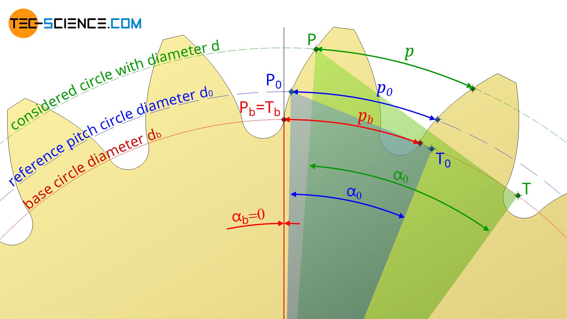 Calculation of the pitch