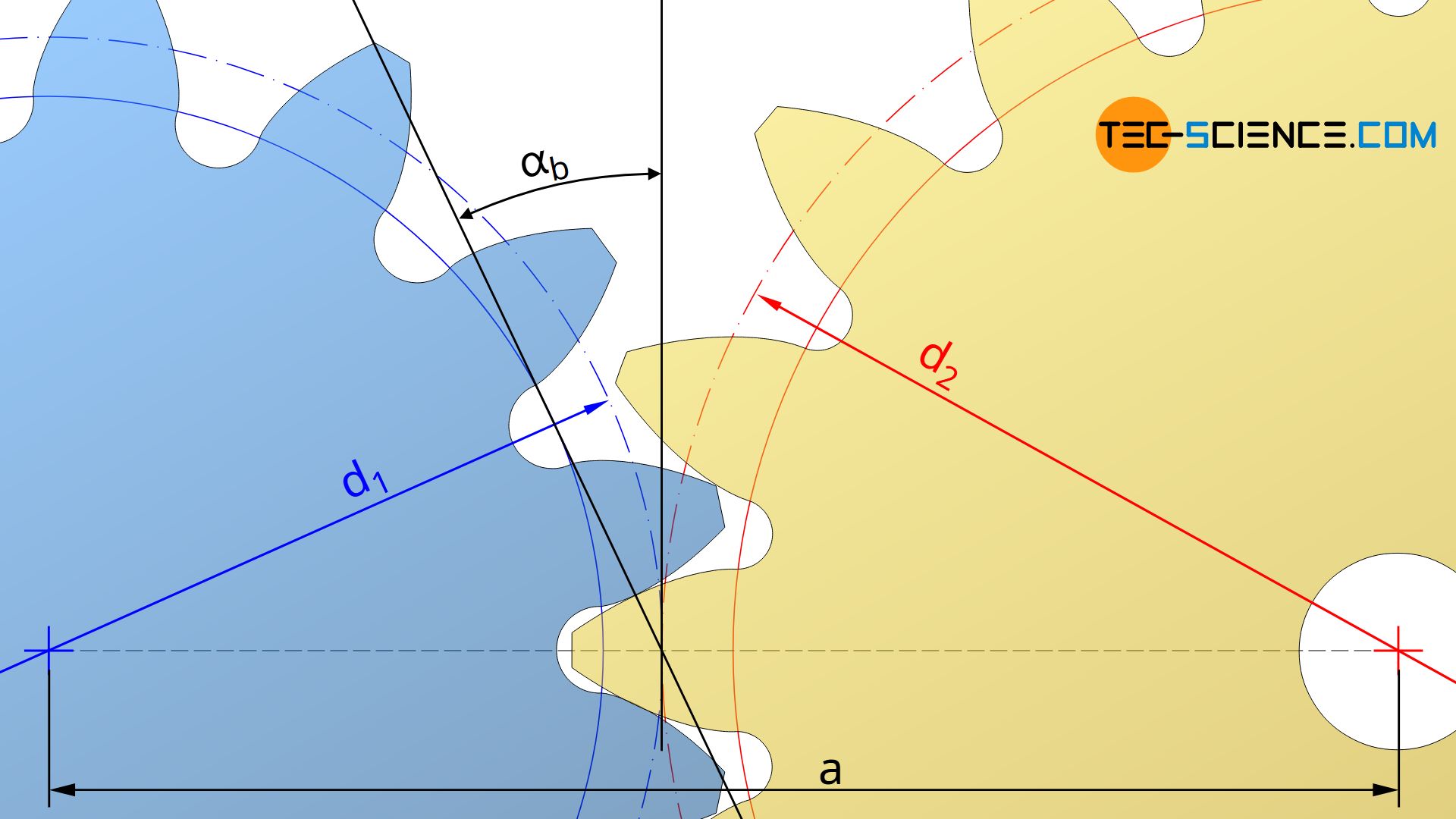 Calculation of the operating pressure angle