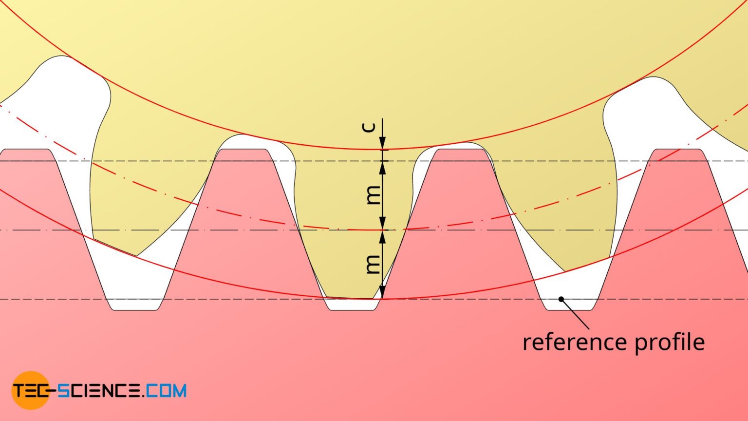 Calculation of involute gears tecscience