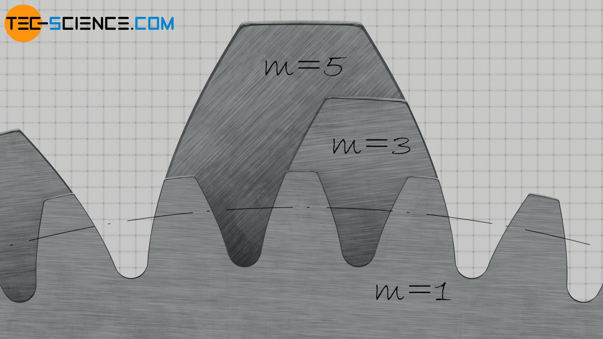 Comparison of different modules