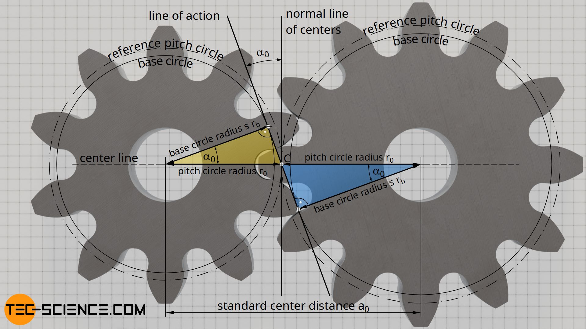 Connection between base circle and pitch circle (pressure angle)