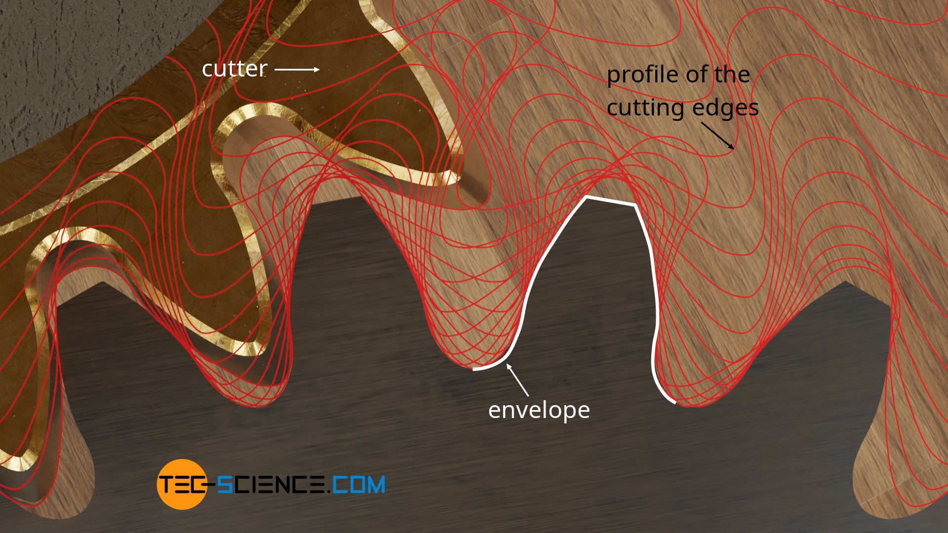 Principle of gear shaping