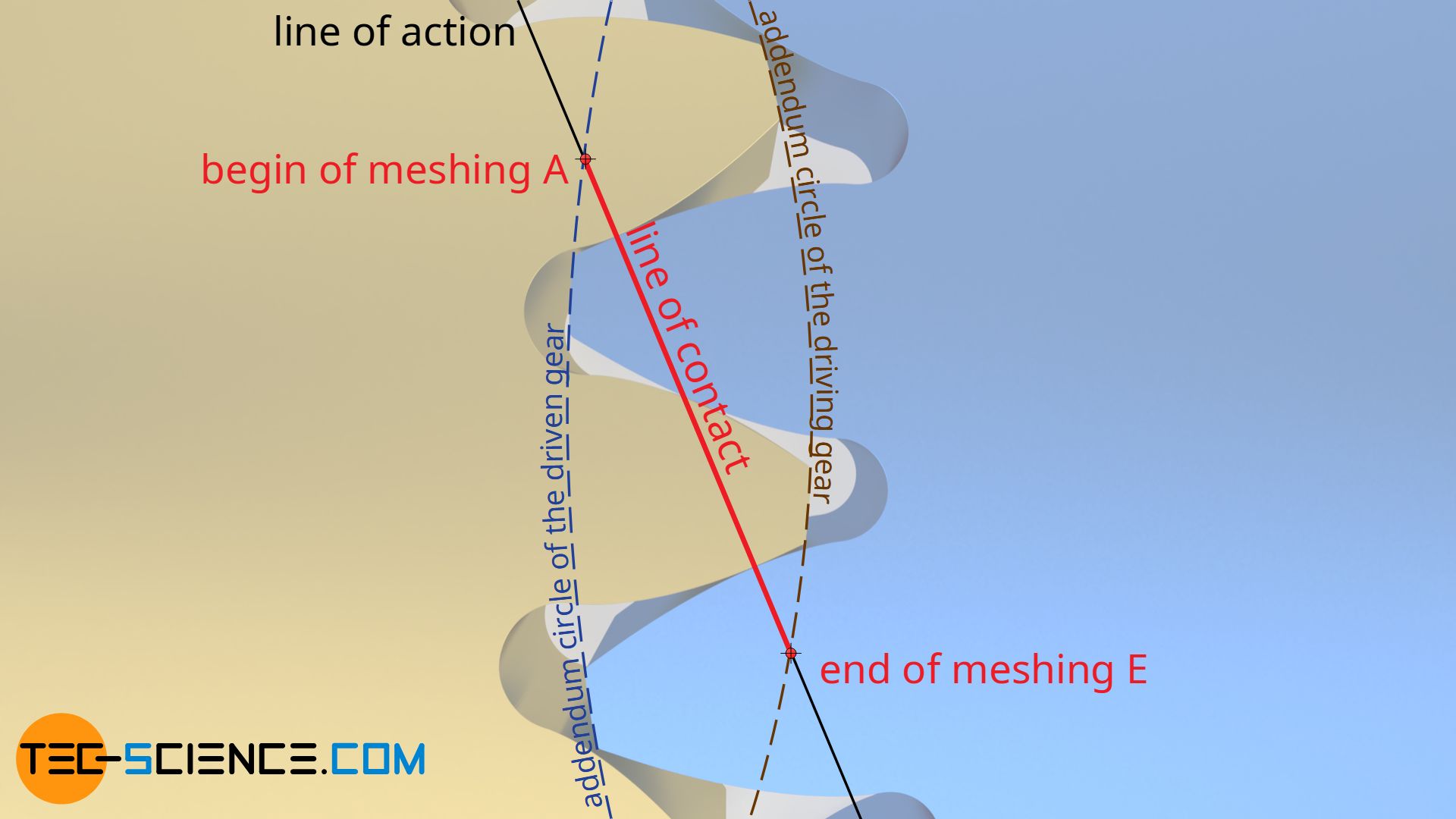 Types of Gears, Gear Parameters & Tooth Profiles