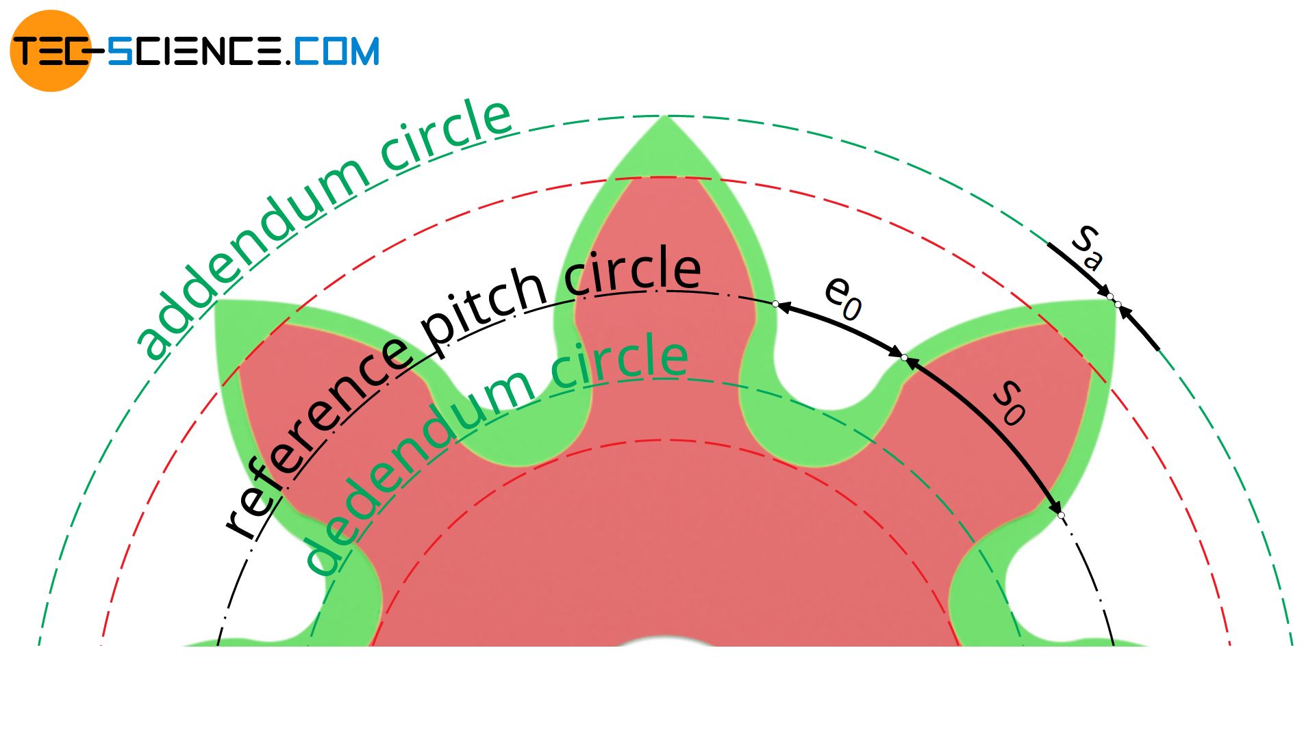 Effects of the profile shift on the tooth