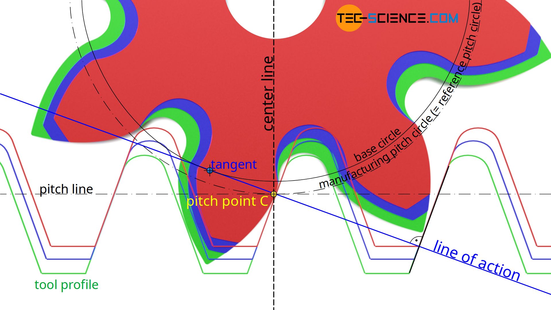 Independence of the position of the pitch point in the event of a profile shift