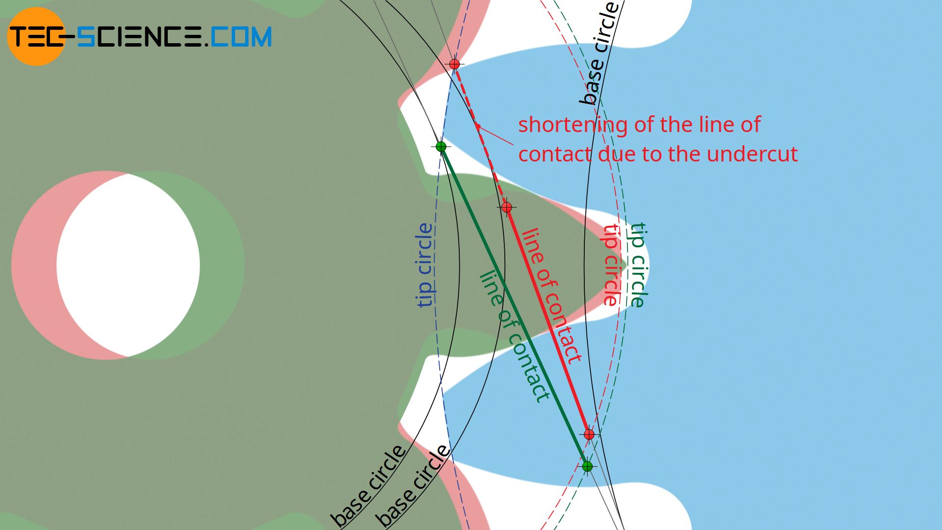 Change of the pressure angle and the line of contact with a profile shift