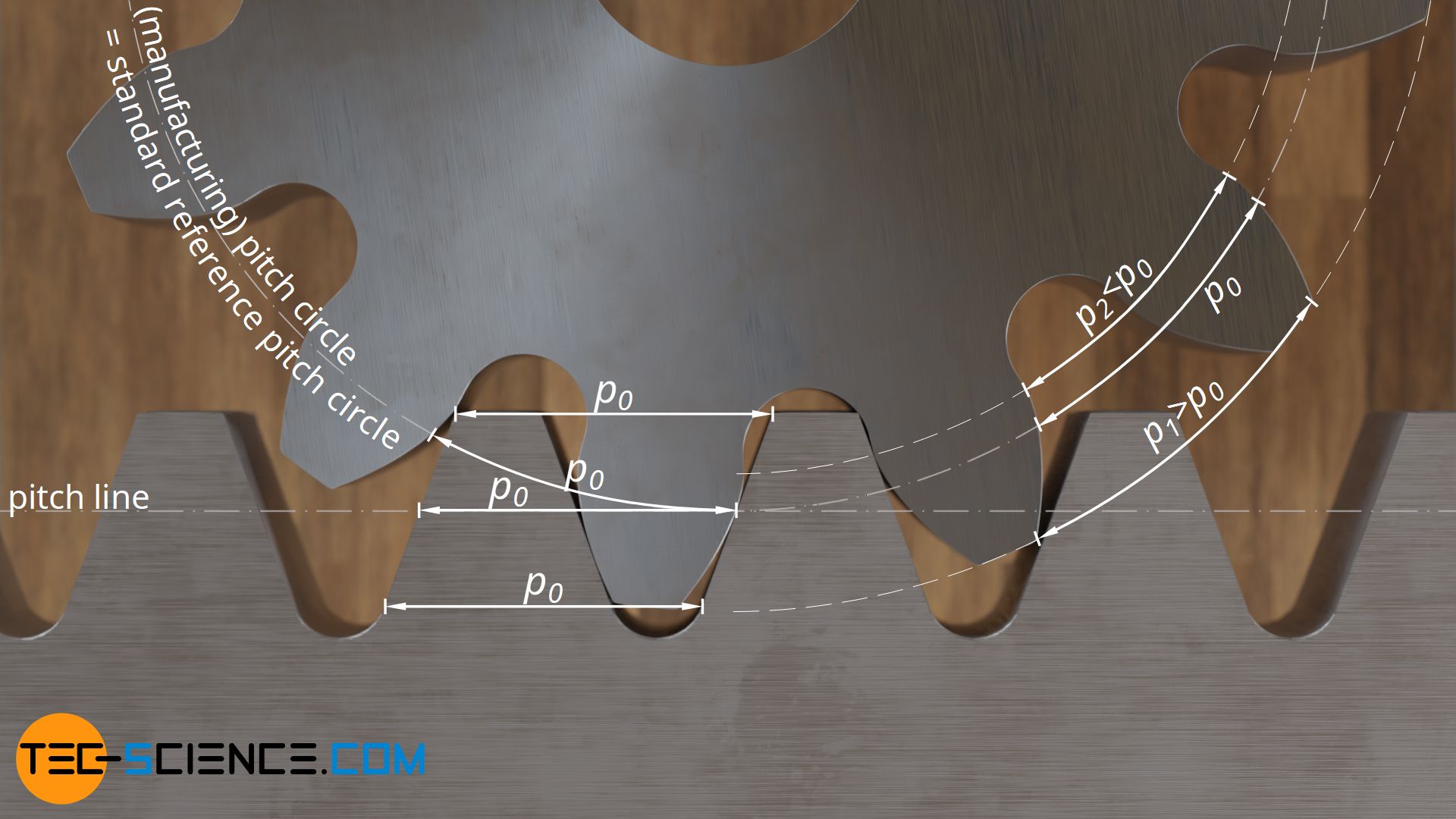 Definition of the standard reference pitch circle