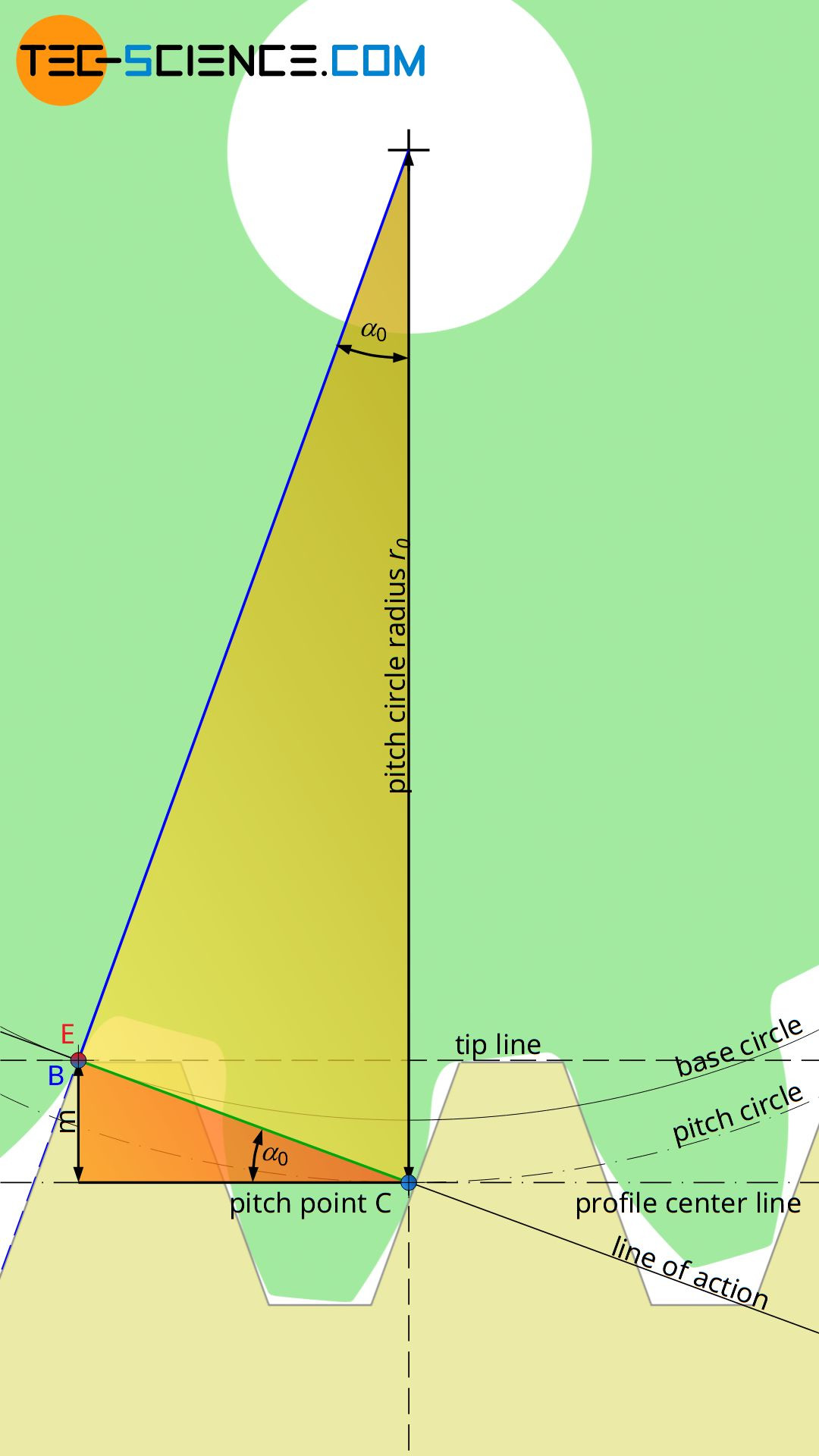 Calculation of the minimum number of teeth to avoid an undercut