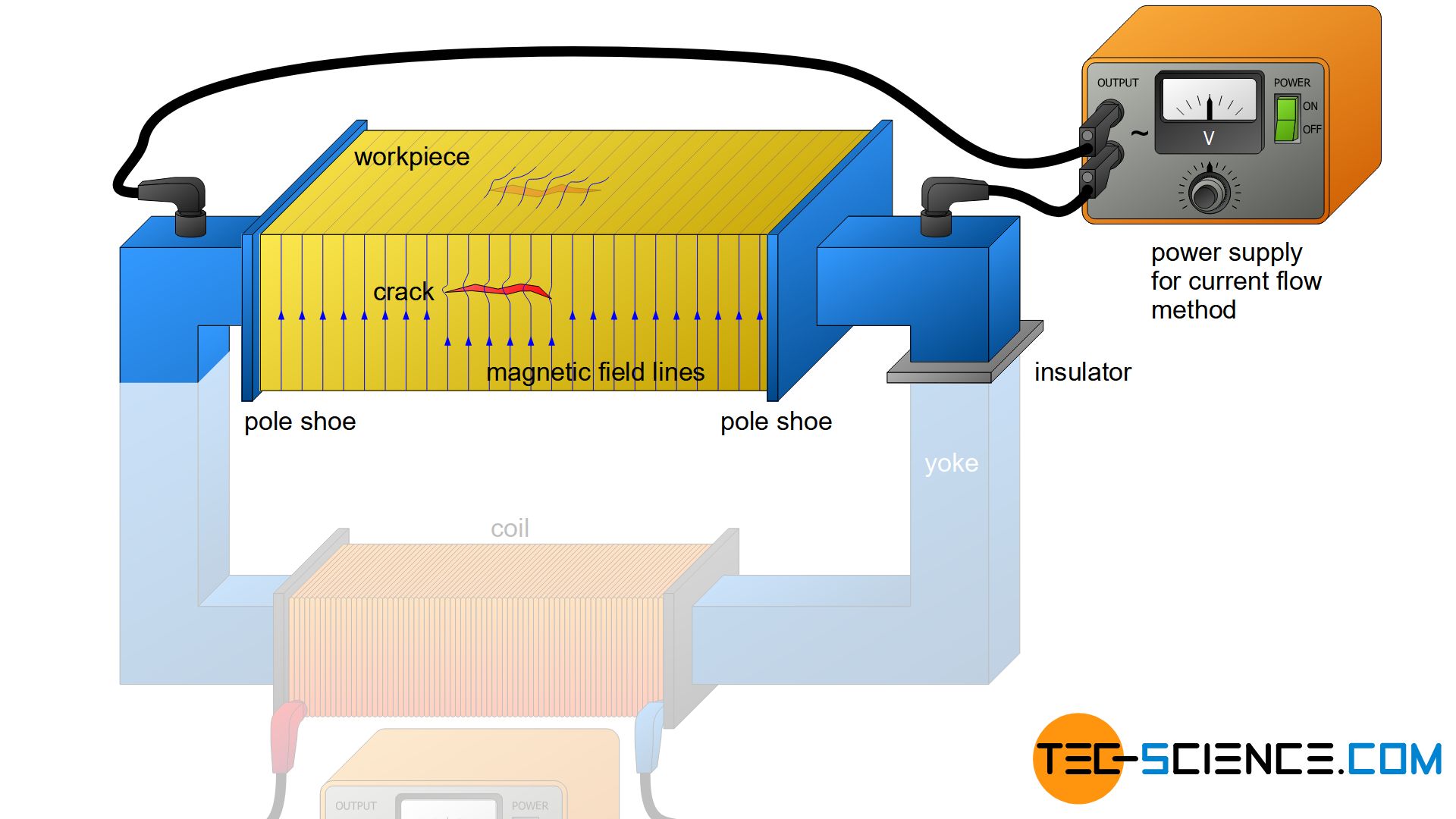 Magnetic particle inspection (current flow method)