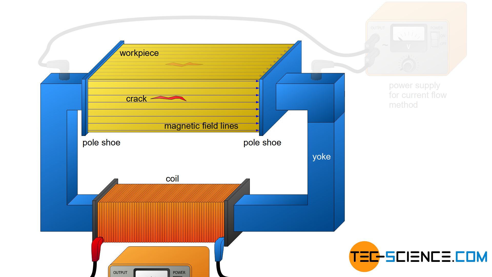 Current flow / magnetic flow method