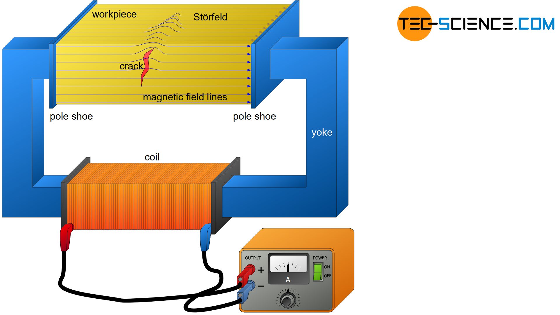 Magnetic particle inspection (magnetic field flow method)