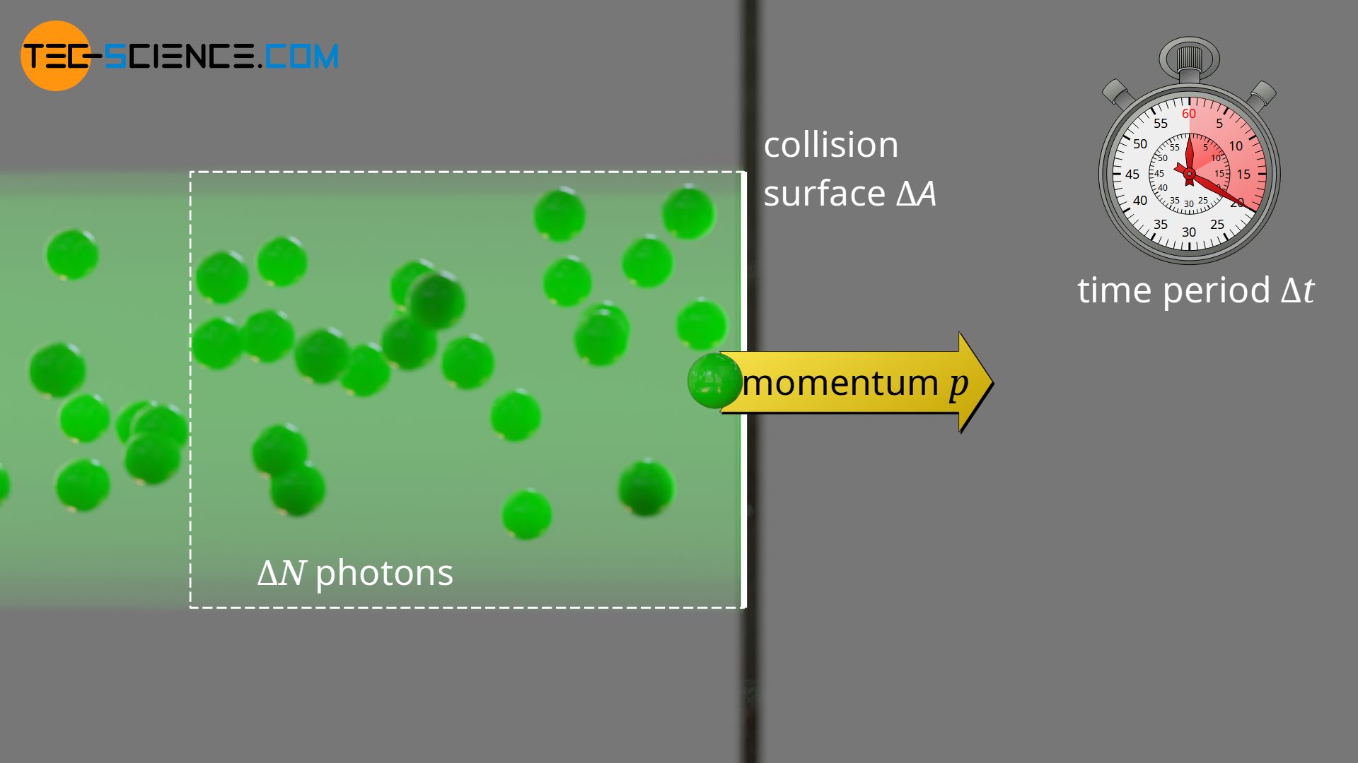 Change in momentum for photons at absorbing surfaces