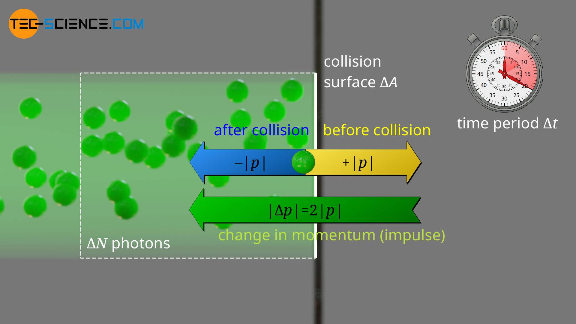 Change in momentum for photons at reflecting surfaces