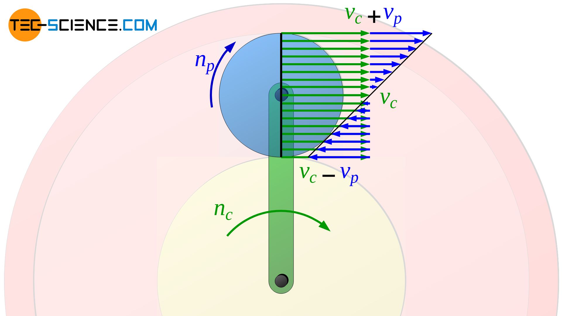 Superposition of the rotational motion and the center of gravity motion of the planet gear