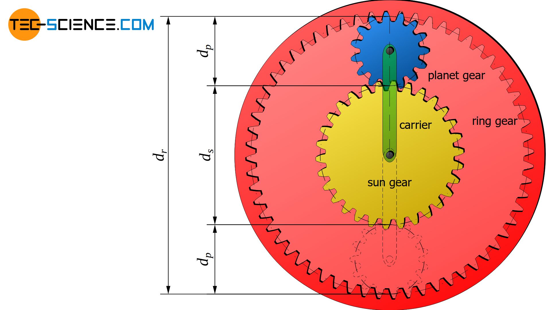 Rings definition of the mechanical epicyclic gear